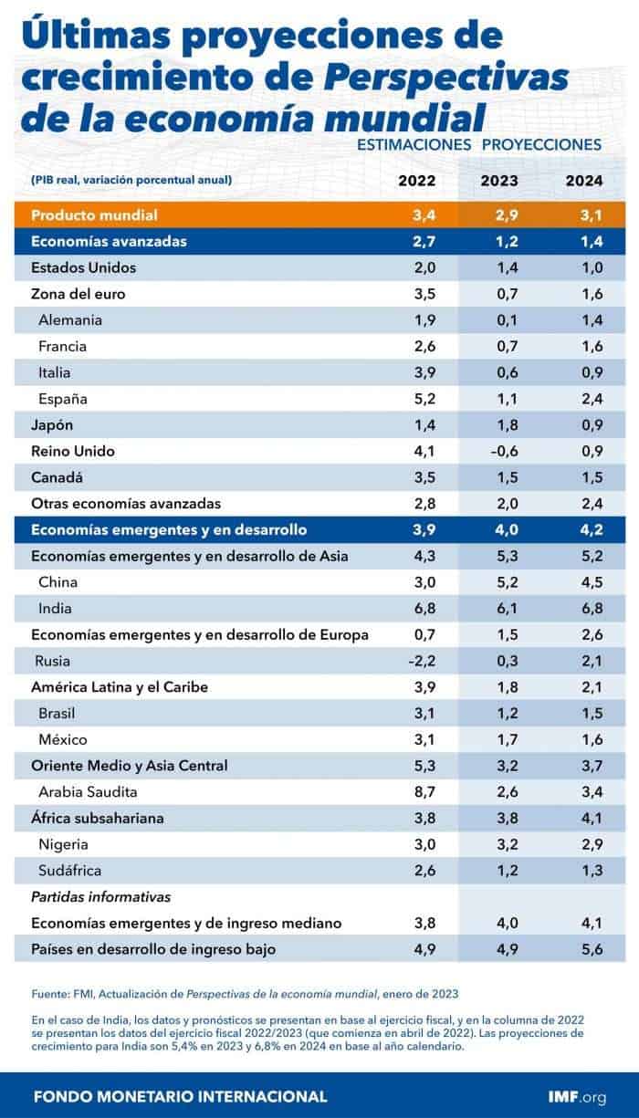 Fmi Sube Expectativa De Crecimiento Para M Xico A Para