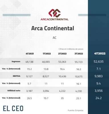 Arca Continental Logra Ventas Netas De M S De Mdp En