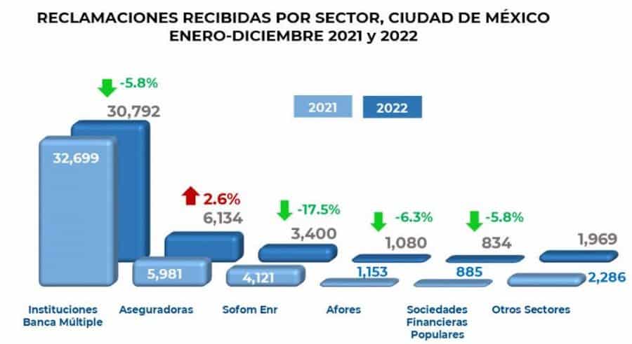 Estos fueron los 5 bancos con más quejas ante Condusef en la CDMX