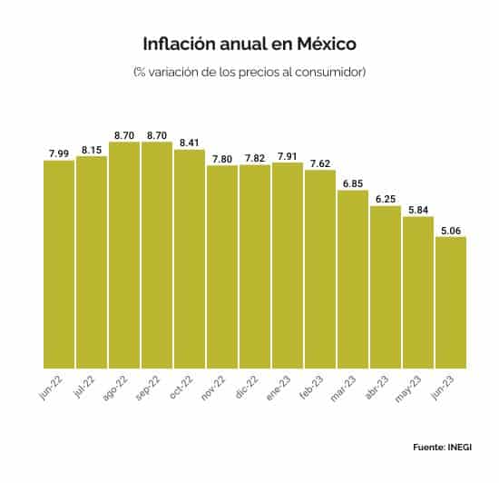 Inflaci N En M Xico Sigue Su Proceso De Desaceleraci N