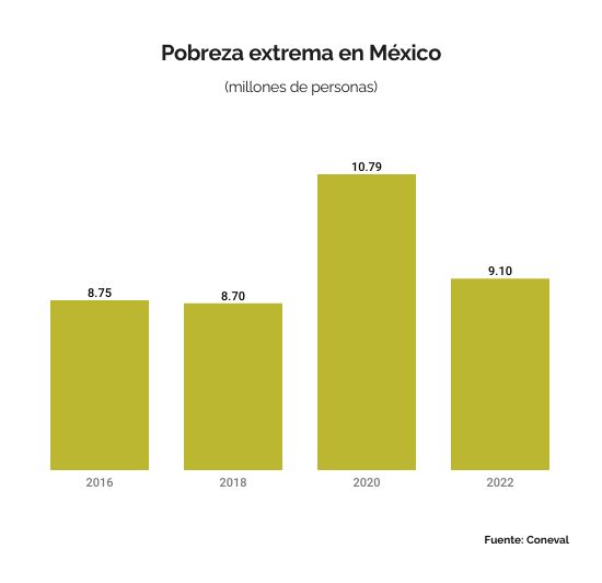 Motores estatales alimentan la pobreza extrema en México