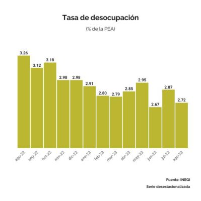 Desempleo Vuelve A Caer E Hila Meses Por Debajo De