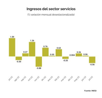 Sector servicios prende focos rojos en la economía de México