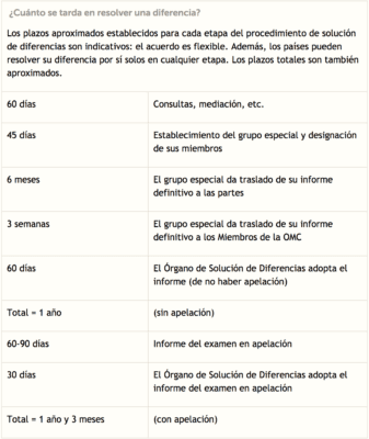 Procedimiento resolución de problemas. (OMC)