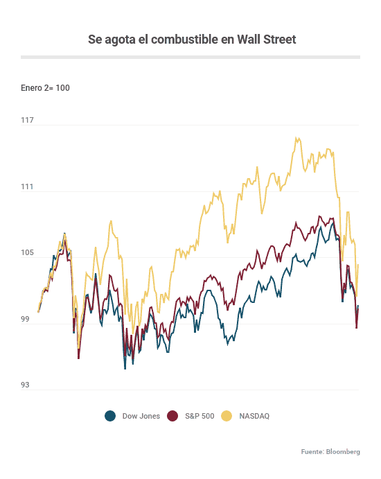 Wall Street 25 octubre 2018