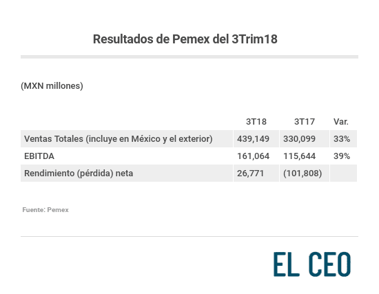 Pemex, Tan Cerca Del Extranjero Y Tan Lejos De Las Aspiraciones De AMLO