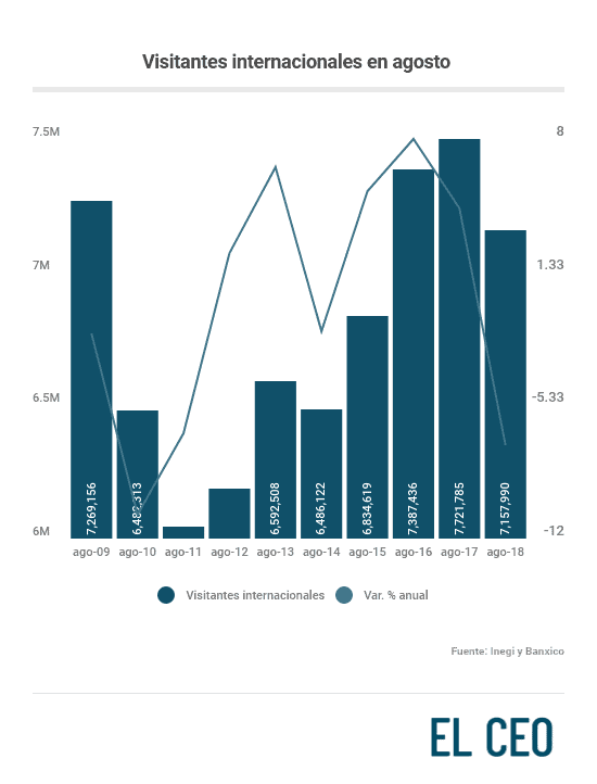 Menos Turistas Internacionales Llegan A México En Agosto Pero Sube El Ingreso De Divisas 4704