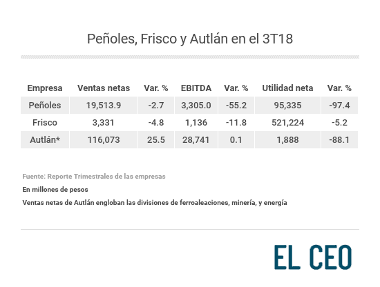 Reportes trimestrales 3T18 de Peñoles, Frisco y Autlán