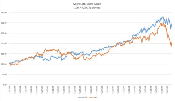 Gráfica comparativa de Apple vs Microsoft
