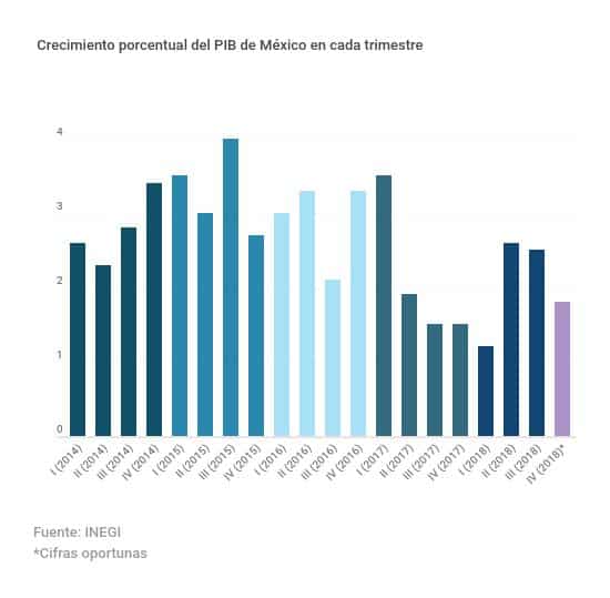 Producto Interno Bruto De México Crece 2 En 2018 Según Cifras Preliminares De Inegi 