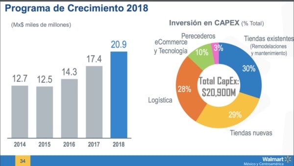 Inversiones comercio electrónico Walmart