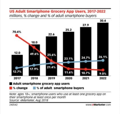 eMarketer apps de entrega de comida