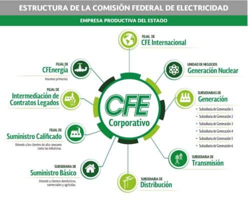 Estructura CFE Reagrupación subsidiarias