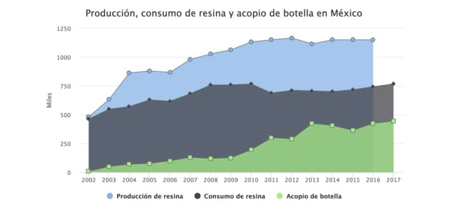 Fuente: Ecoce