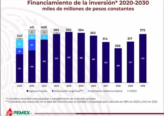 Inversión de Pemex.