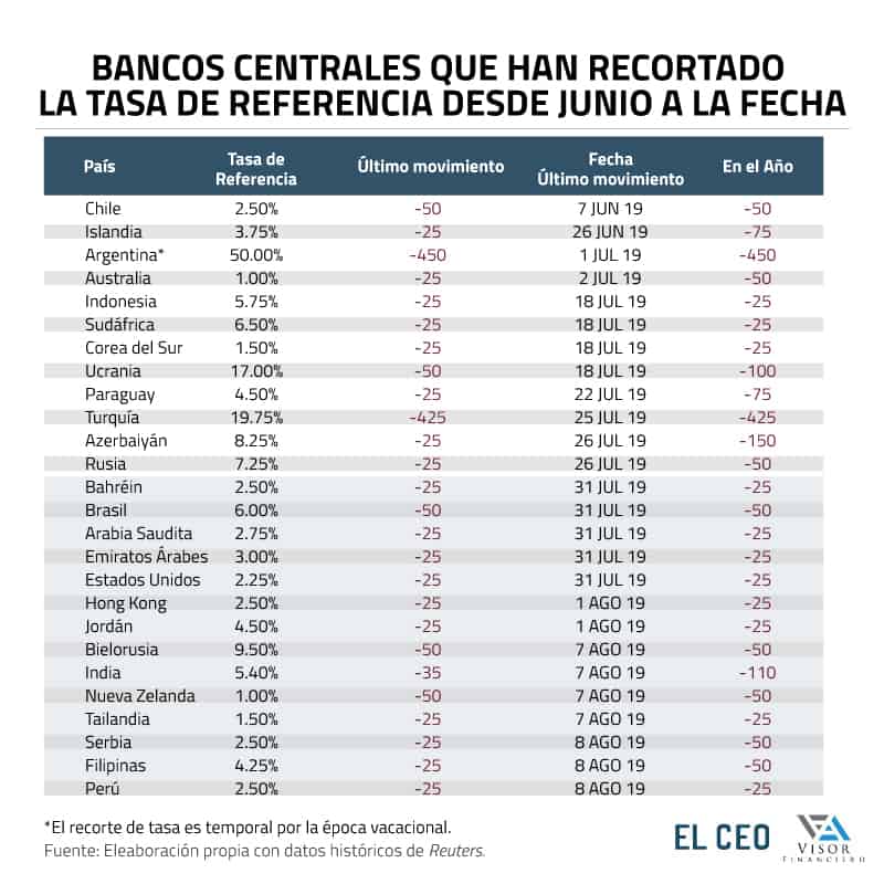 El Mercado Va Muy Adelante De Banxico Bajaría Su Tasa El Jueves 6100