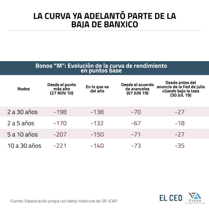 El Mercado Va Muy Adelante De Banxico Bajaría Su Tasa El Jueves 4343