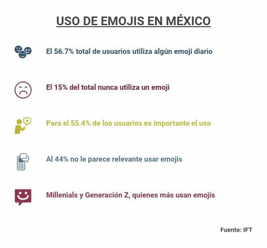 Uso de emojis en México