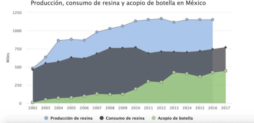 Fuente: Ecoce 