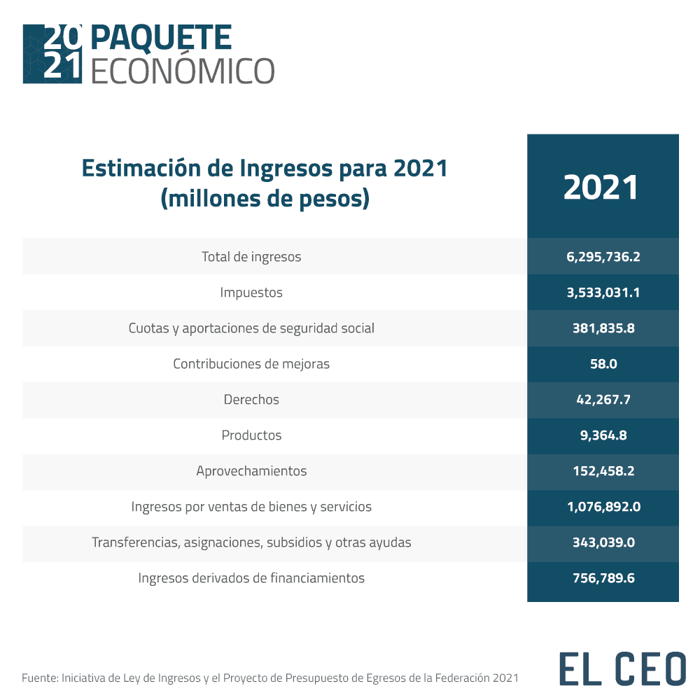 Hacienda Estima 6296 Billones De Pesos En Ingresos Para 2021 