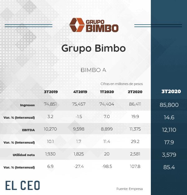 Utilidad Neta De Bimbo Crece 85.4% En El Tercer Trimestre De 2020