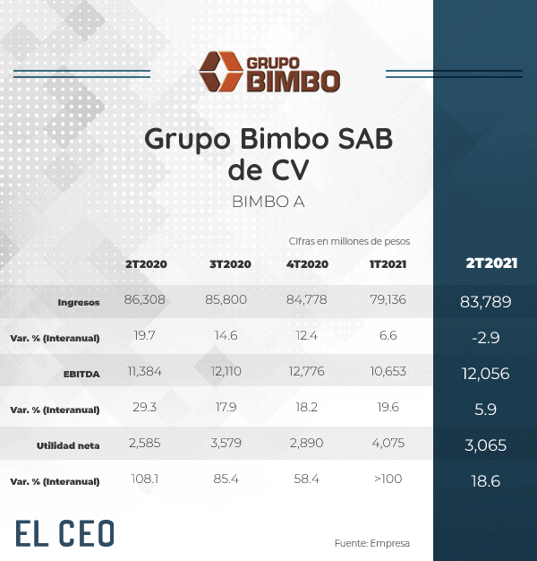 Bimbo logra flujo operativo récord para un segundo trimestre Bimbo logra flujo operativo récord para un segundo trimestre