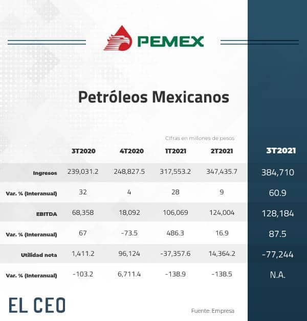 Pemex Reporta Pérdida Neta De 77244 Mdp Paga Más Impuestos En 3t21 3424