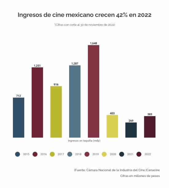 Ingresos del cine mexicano en 2022