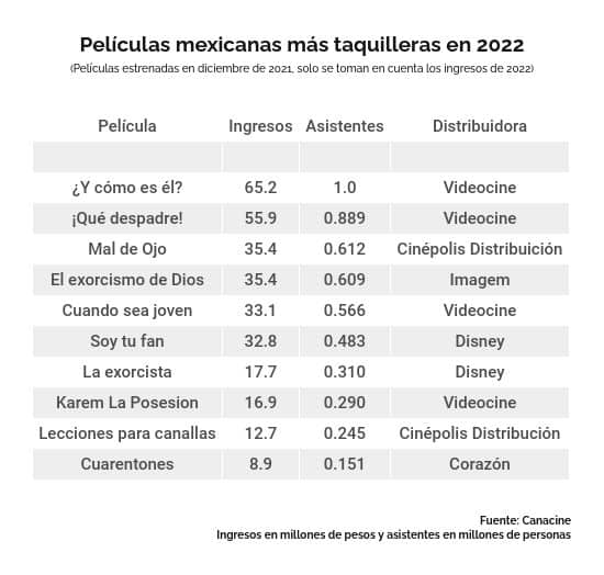 Peliculas mexicanas en 2022