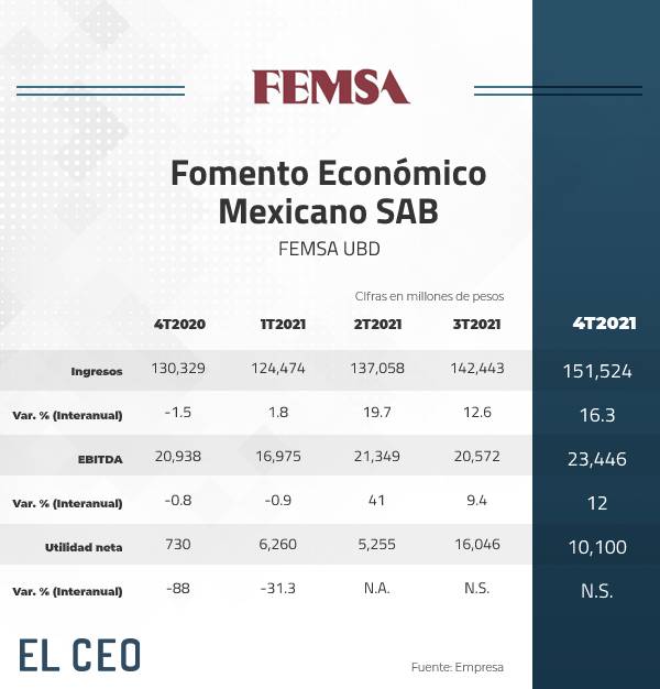 Femsa Supera Ingresos, Flujo Y Utilidad Prepandemia En 2021