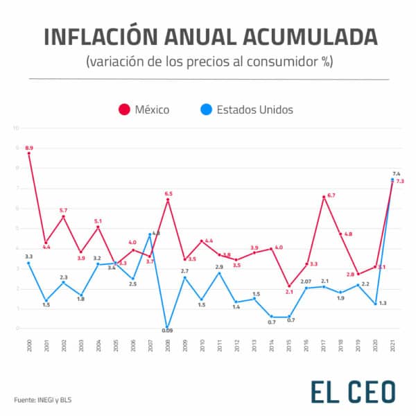 Inflación, el lastre que arrastran México y Estados Unidos