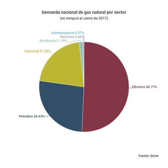 demanda nacional gas natural