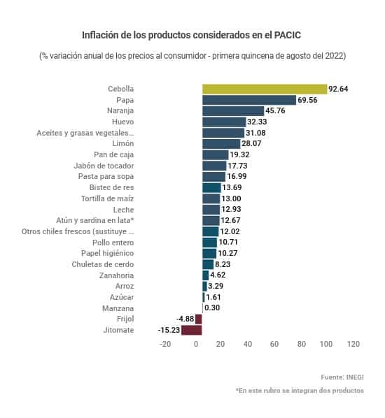 pacic agosto cebolla y tortilla