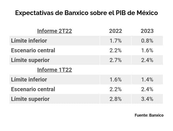 Estimación del PIB de Banxico México para 2022 y 2023