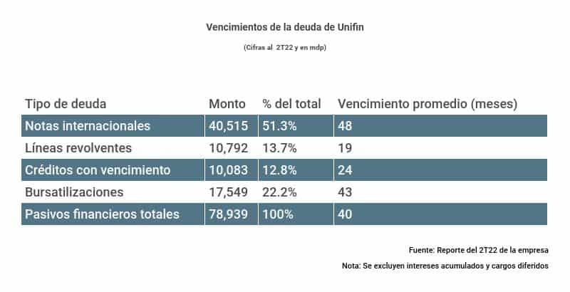 deuda de unifin