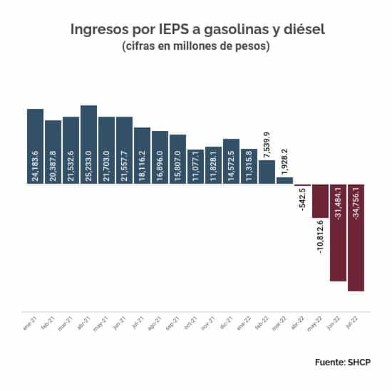 IEPS sobre gasolinas y diesel julio 2022