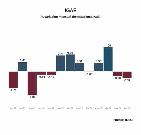 IGAE junio 2022