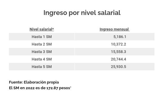 Ingresos por salarios mínimos