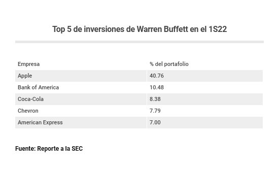 inversiones-de-warren-buffett-en-el-1s22