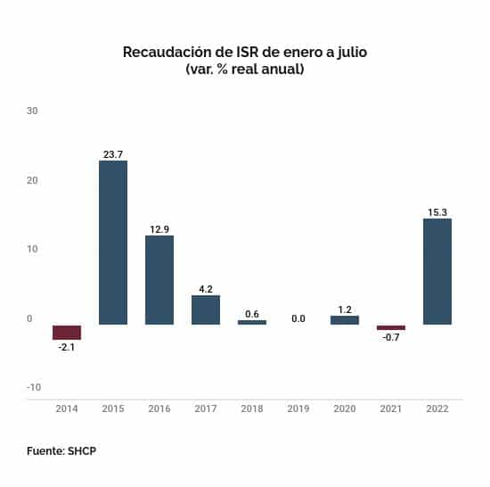 Captación de ISR en 2022