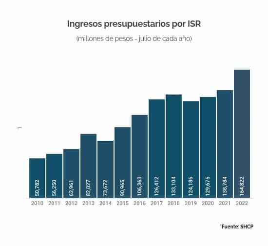 INGRESOS ISR