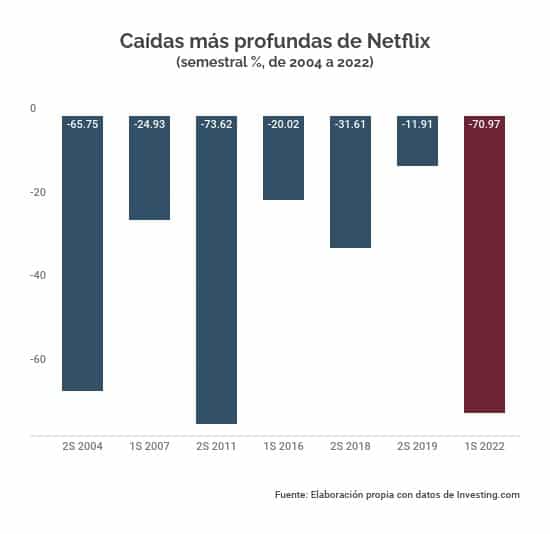 Netflix cae más de 70% en 1S22