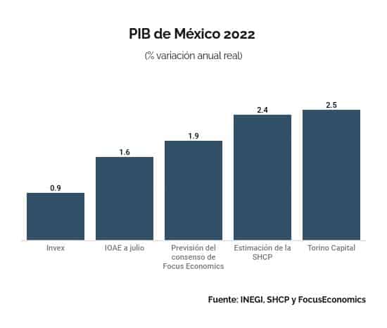 PIB 2022 ESTIMACIONES