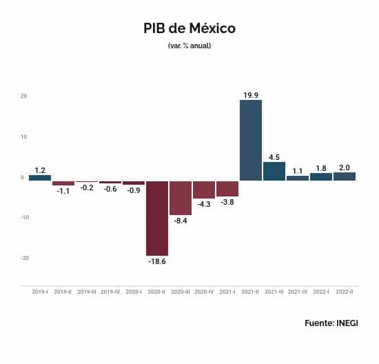 PIB MEXICO SEGUNDO TRIMESTRE