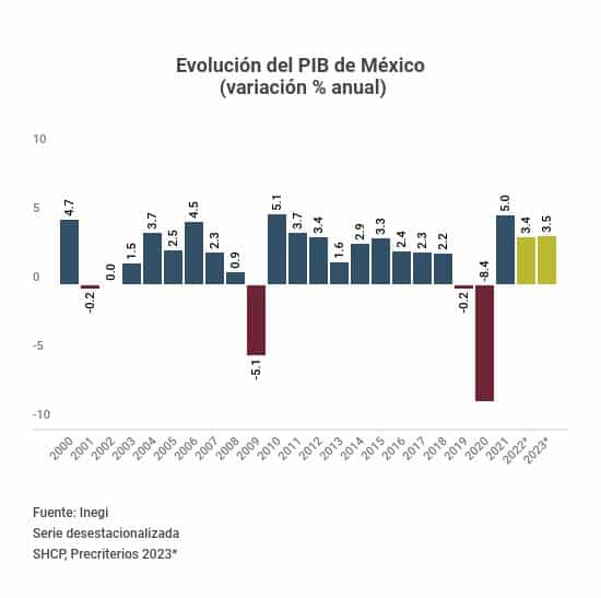 PIB Mexico por año