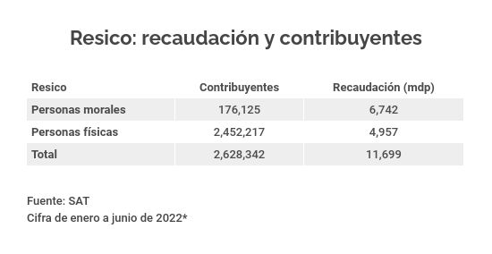 resico recaudacion