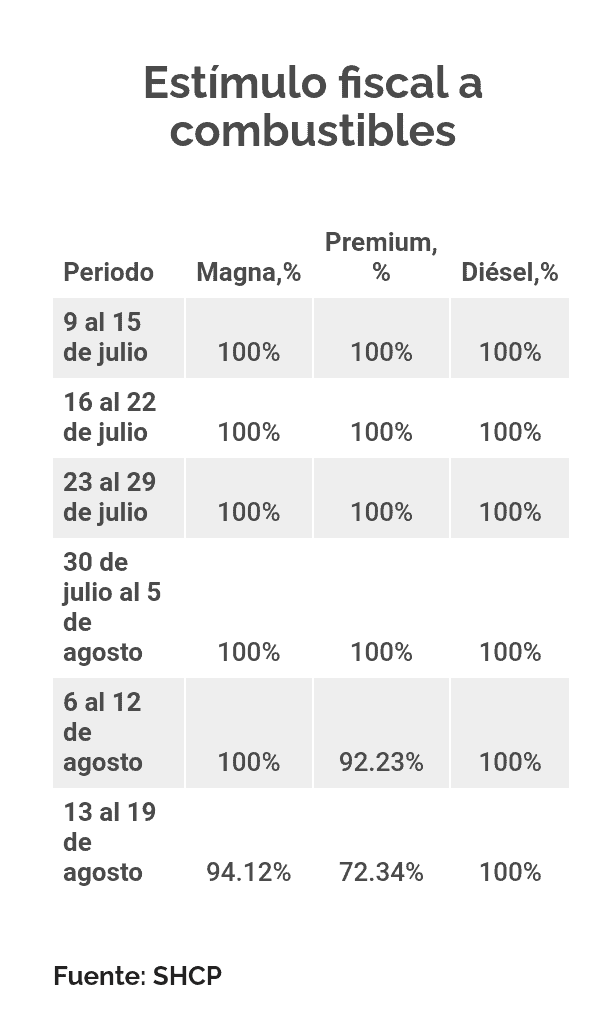  Sin subsidio precio de la gasolina sería de 35 pesos e inflacion se ubicaria en 11 hacienda