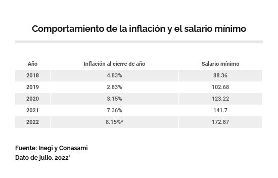 salario mínimo e inflación en méxico