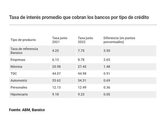 tasas bancarias junio abm