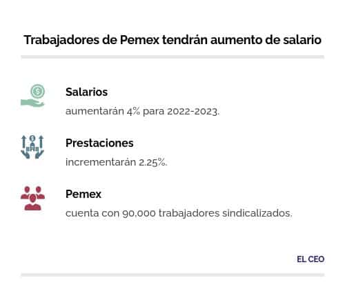 Pemex trabajadores aumento salario